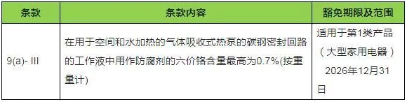 欧盟RoHS指令附录III新增关于六价铬豁免条款!