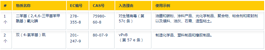 欧盟ECHA发布SVHC候选清单新增2项，现增至235项