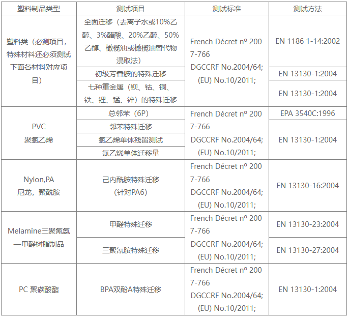 塑料类法国DGCCRF食品接触材料测试项目