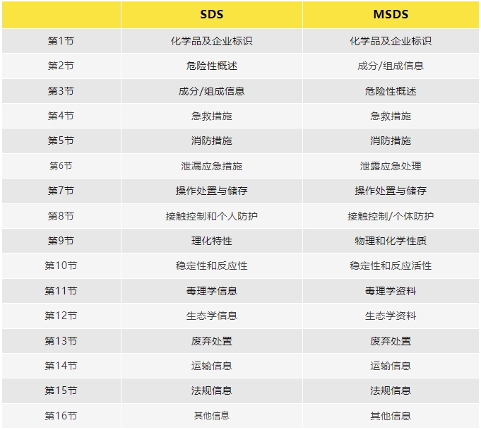 电池产品的MSDS和SDS有什么区别